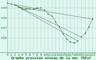 Courbe de la pression atmosphrique pour Vias (34)