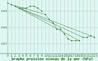 Courbe de la pression atmosphrique pour Leeming