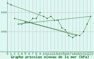 Courbe de la pression atmosphrique pour Fains-Veel (55)