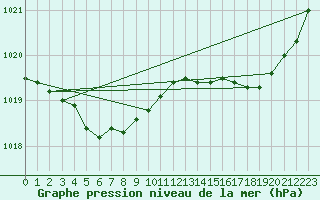 Courbe de la pression atmosphrique pour Pointe de Socoa (64)