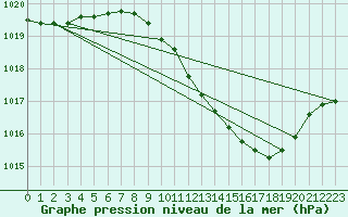 Courbe de la pression atmosphrique pour Offenbach Wetterpar