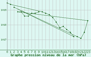 Courbe de la pression atmosphrique pour Saint-Paul-des-Landes (15)