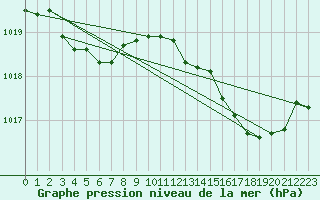 Courbe de la pression atmosphrique pour Guret (23)