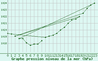 Courbe de la pression atmosphrique pour Auch (32)