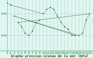 Courbe de la pression atmosphrique pour Pointe de Socoa (64)