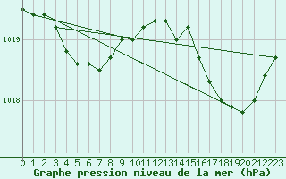 Courbe de la pression atmosphrique pour Blus (40)