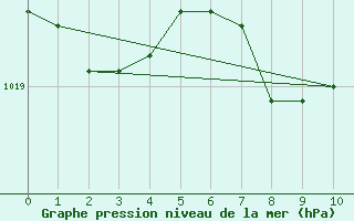 Courbe de la pression atmosphrique pour Corugea