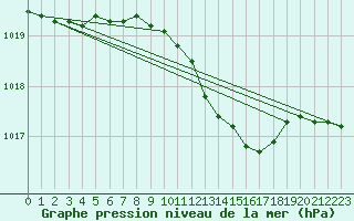 Courbe de la pression atmosphrique pour Bonn-Roleber
