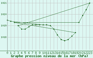 Courbe de la pression atmosphrique pour Tarare (69)