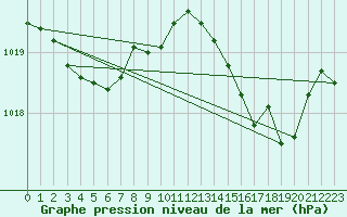 Courbe de la pression atmosphrique pour Les Pennes-Mirabeau (13)
