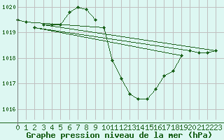 Courbe de la pression atmosphrique pour Adjud