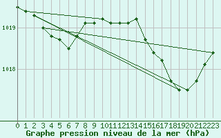 Courbe de la pression atmosphrique pour Herbault (41)