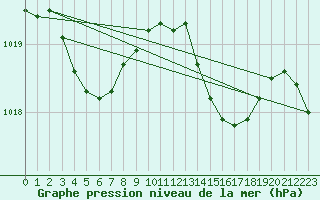 Courbe de la pression atmosphrique pour Brest (29)