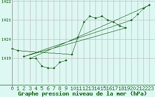 Courbe de la pression atmosphrique pour Sallanches (74)