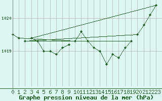 Courbe de la pression atmosphrique pour Abbeville (80)