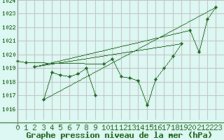 Courbe de la pression atmosphrique pour Madrid / Retiro (Esp)