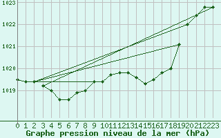 Courbe de la pression atmosphrique pour Pau (64)