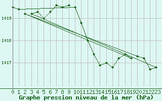 Courbe de la pression atmosphrique pour Wien Mariabrunn