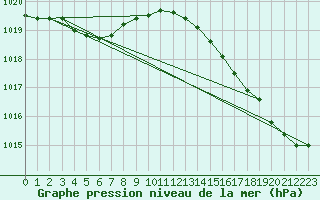 Courbe de la pression atmosphrique pour Aytr-Plage (17)