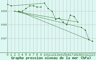 Courbe de la pression atmosphrique pour Wdenswil