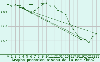 Courbe de la pression atmosphrique pour Brigueuil (16)