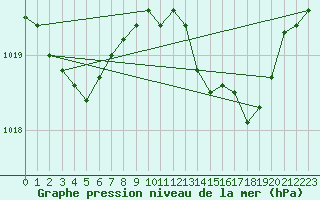 Courbe de la pression atmosphrique pour Anse (69)