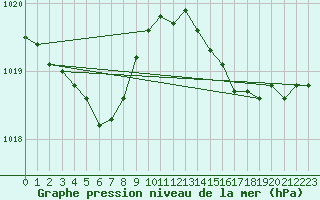 Courbe de la pression atmosphrique pour Lamballe (22)