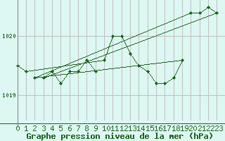 Courbe de la pression atmosphrique pour Cap Mele (It)