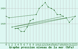 Courbe de la pression atmosphrique pour Biscarrosse (40)