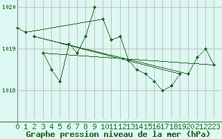 Courbe de la pression atmosphrique pour Gijon