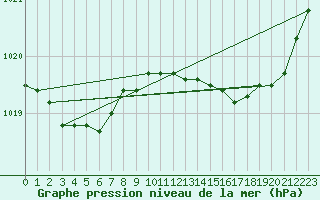 Courbe de la pression atmosphrique pour Biarritz (64)