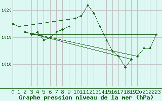 Courbe de la pression atmosphrique pour Ile du Levant (83)