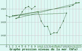 Courbe de la pression atmosphrique pour Windischgarsten