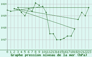 Courbe de la pression atmosphrique pour Aigle (Sw)