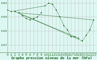 Courbe de la pression atmosphrique pour Pointe de Chassiron (17)