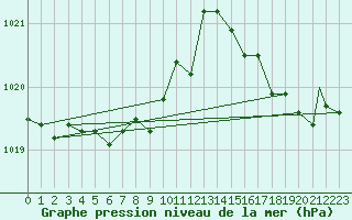 Courbe de la pression atmosphrique pour Knoxville, McGhee Tyson Airport