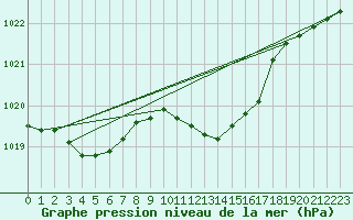 Courbe de la pression atmosphrique pour Wien Mariabrunn