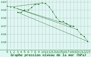 Courbe de la pression atmosphrique pour Elgoibar