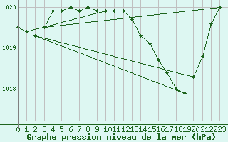 Courbe de la pression atmosphrique pour Orange (84)