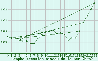 Courbe de la pression atmosphrique pour Renwez (08)