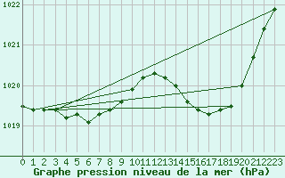 Courbe de la pression atmosphrique pour Lignerolles (03)