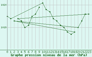 Courbe de la pression atmosphrique pour Villarzel (Sw)