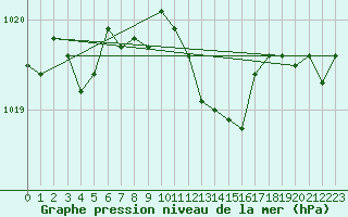 Courbe de la pression atmosphrique pour Aigle (Sw)