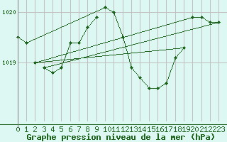 Courbe de la pression atmosphrique pour Wels / Schleissheim