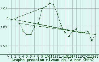 Courbe de la pression atmosphrique pour Bellengreville (14)