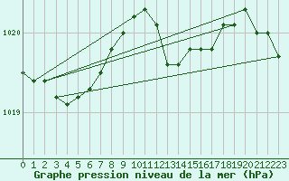 Courbe de la pression atmosphrique pour Bremerhaven