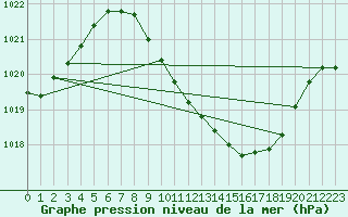 Courbe de la pression atmosphrique pour Locarno (Sw)