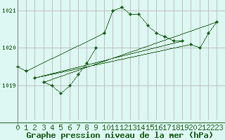 Courbe de la pression atmosphrique pour Cap de la Hve (76)