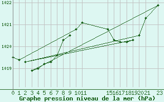 Courbe de la pression atmosphrique pour Caix (80)