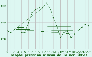 Courbe de la pression atmosphrique pour Leucate (11)